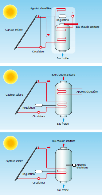 Chauffe-eau solaire CESI et systèmes solaires combinés SSC