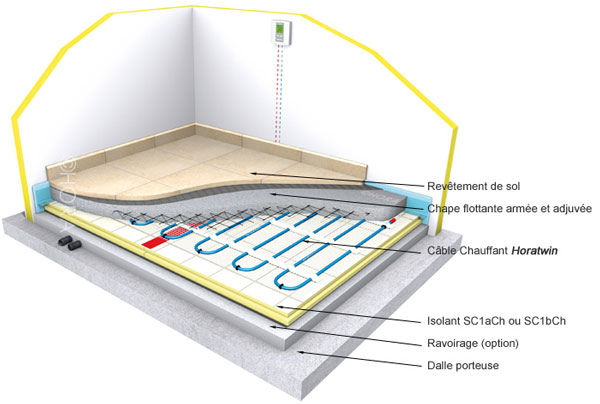 principe du plancher électrique radiant PRE 