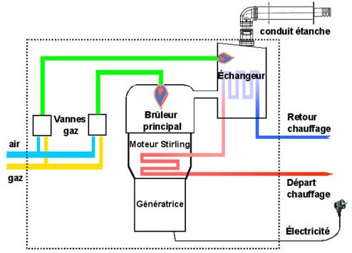 micro-cogénération