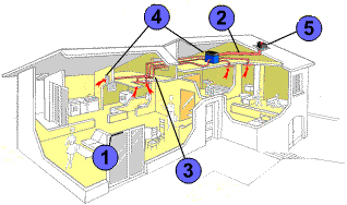 Ventilation d'une maison