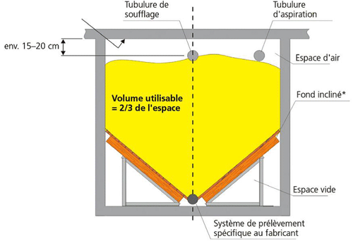 Schéma silo