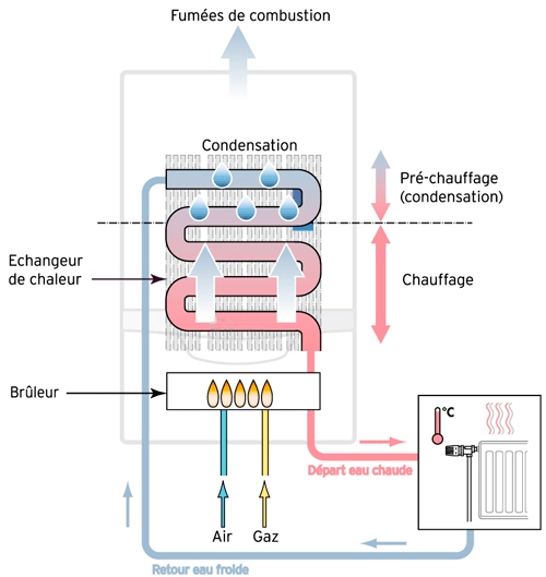 Principe condensation