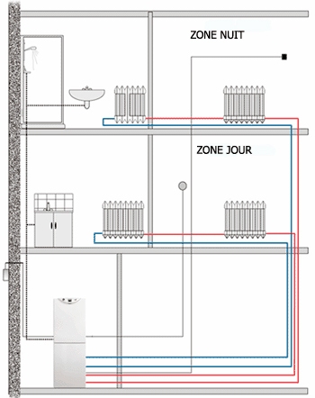 zones à chauffer