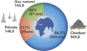 Réserves gaz pétrole charbon