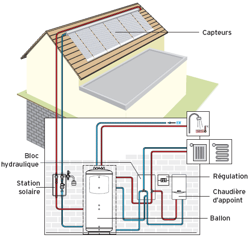 Schéma du système solaire combiné