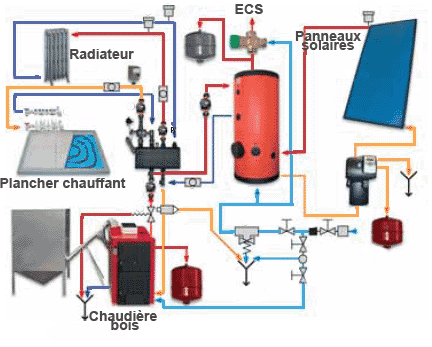 Système solaire et chaudière bois