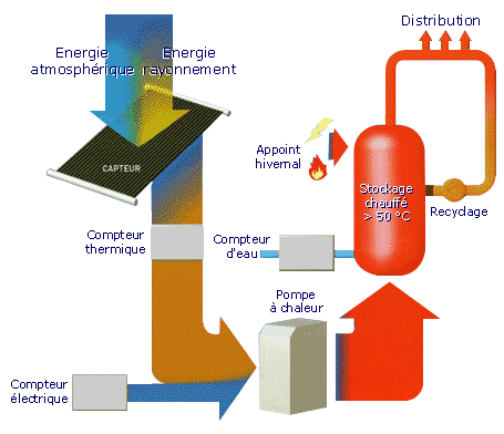 énergie pac eau chauffage