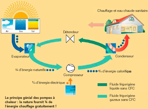 PAC fonctionnement