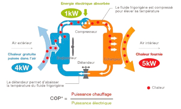 Chauffage cycle frigorifique COP