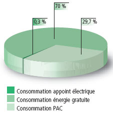 pompe à chaleur consommation