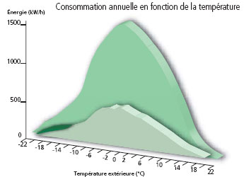 Consommations pac