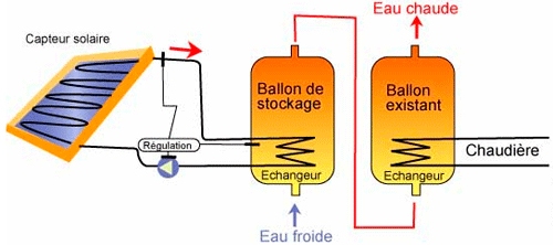 solaire eau chaude