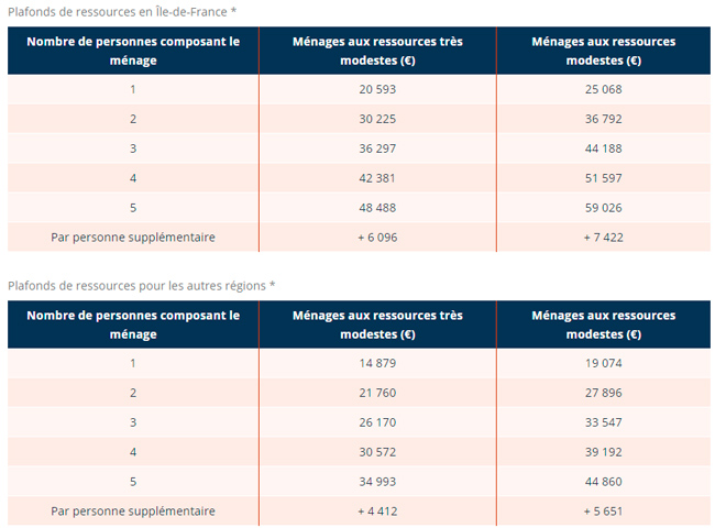 Tableau des ressources'