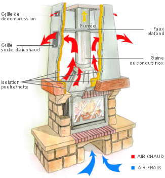 Fonctionnement d'une cheminée Seguin