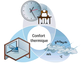 Confort thermique