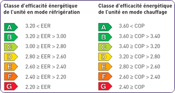 Classement énergie