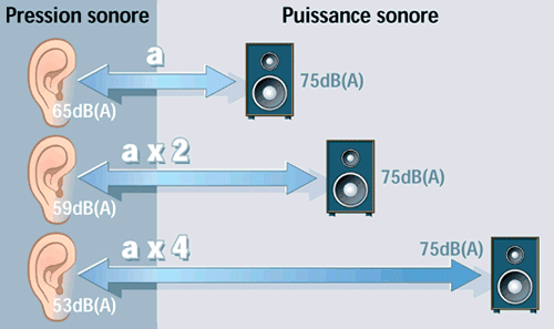 pression sonore