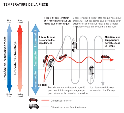 Climatiseur inverter