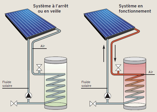 chauffe eau solaire vidage automatique