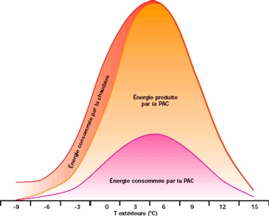 Courbe énergie PAC