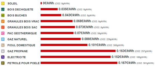 prix énergies