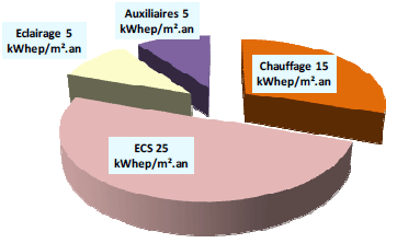 postes prépondérants dans le bilan énergétique