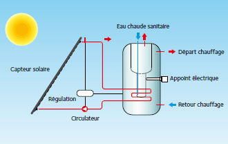 SSC avec appoint chaudière à gaz