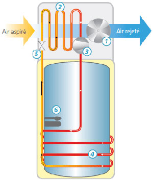 Fonctionnement d'un chauffe-eau thermodynamique