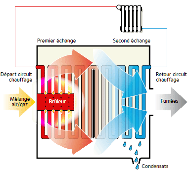 Principe  de la récupération d'énergie dans une chaudière à condensation