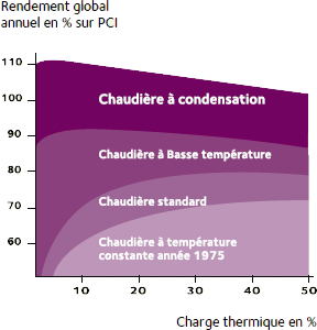 Gain global annuel avec une chaudière à condensation