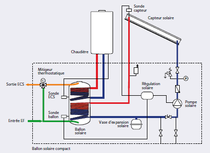 ECS solaire avec appoint chaudière condensation