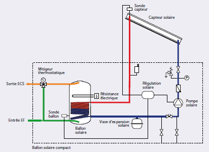 ECS solaire avec appoint résistance électrique