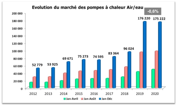 vente PAC évolution