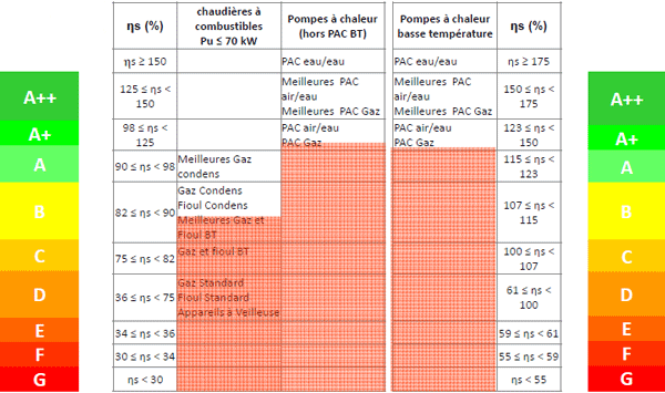 Efficacité énergétique chaudière