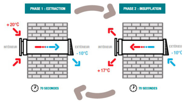 Ventilation sans gaine