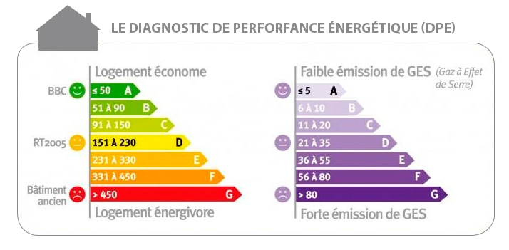 Diagnostic DPE