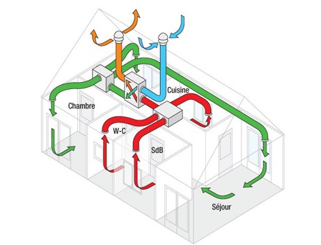 VMC double flux ventilation