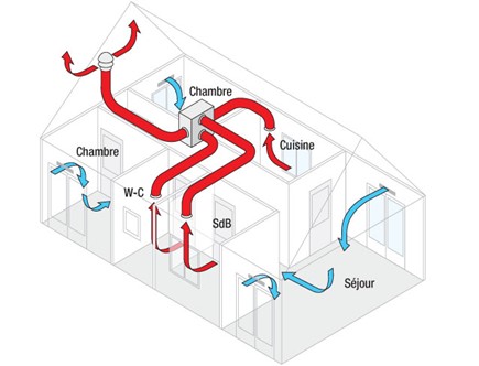 VMC simple flux ventilation