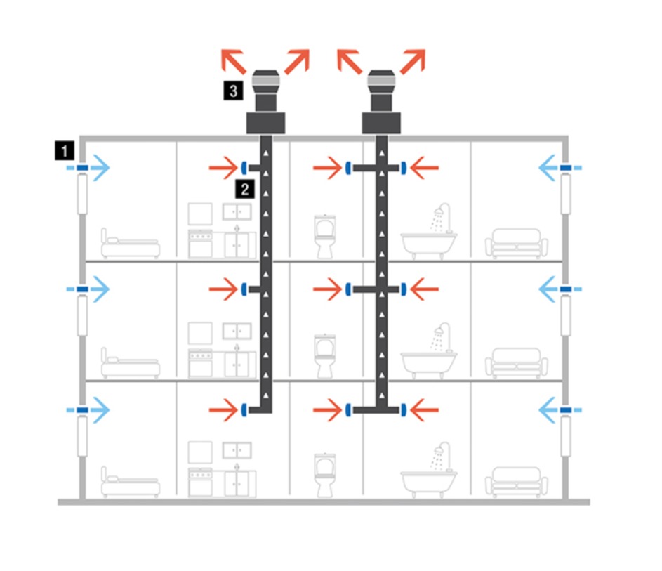 ventilation hybride collectif