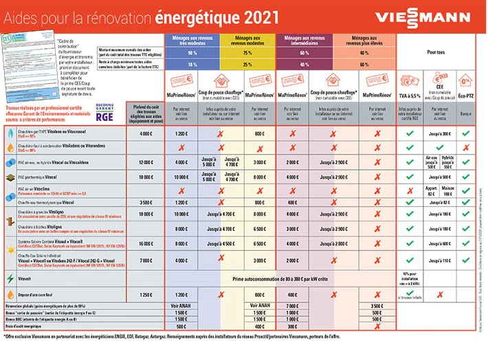 Viessmann aide rénovation énergétique