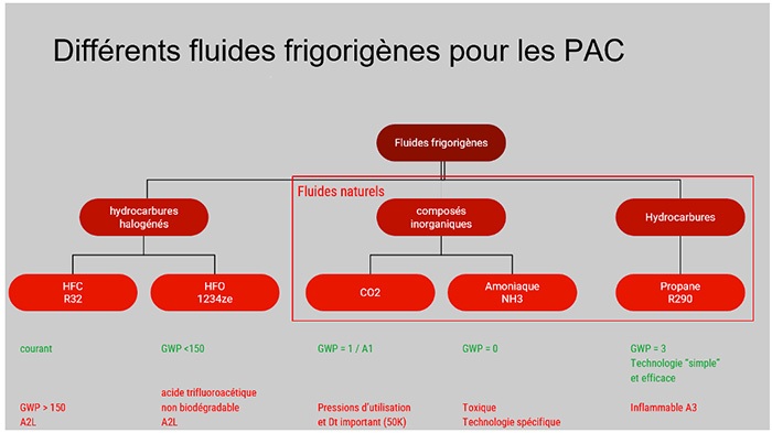 PAC fluide frigorigène