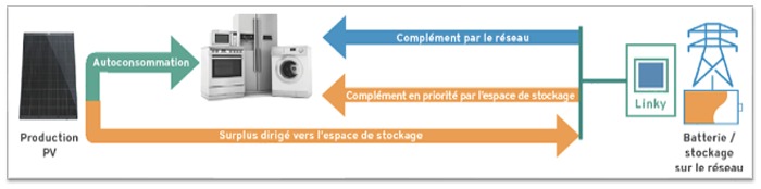 autonconsommation stockage surplus