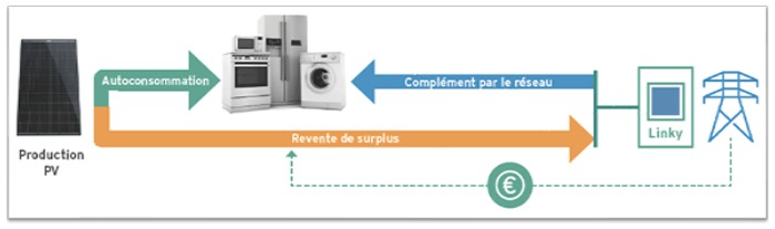 autonconsommation revente surplus