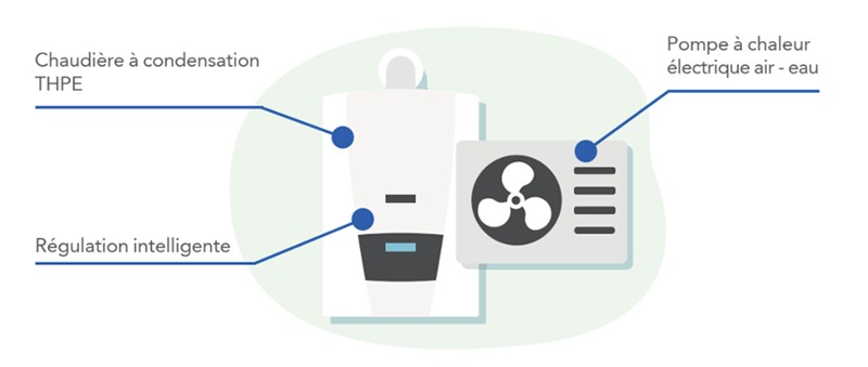 chaudière hybride condensation