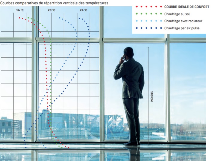 courbes temperature confort chauffage