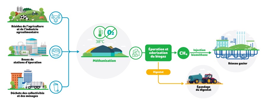 biométhane gaz vert