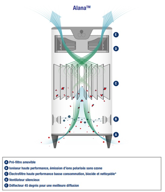 comment fonctionne un purificateur d'air