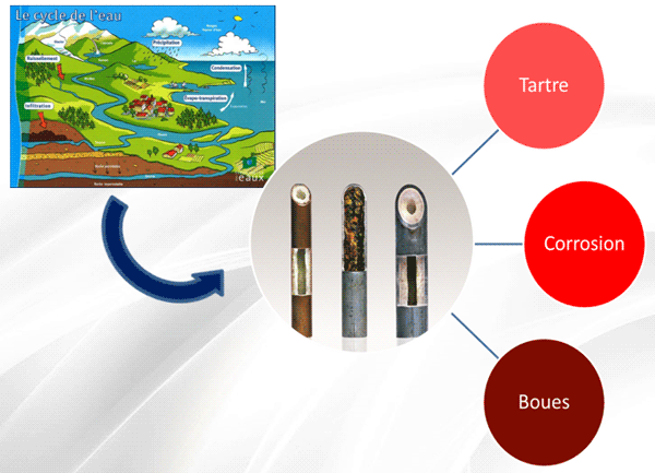 boues, tartre et corrosion