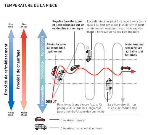 Technologie inverter