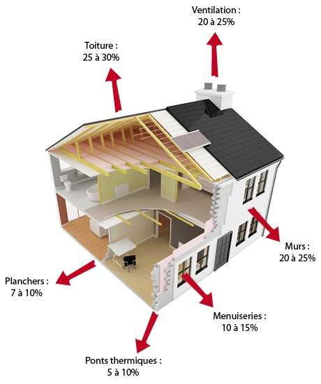 Déperditions d'une maison